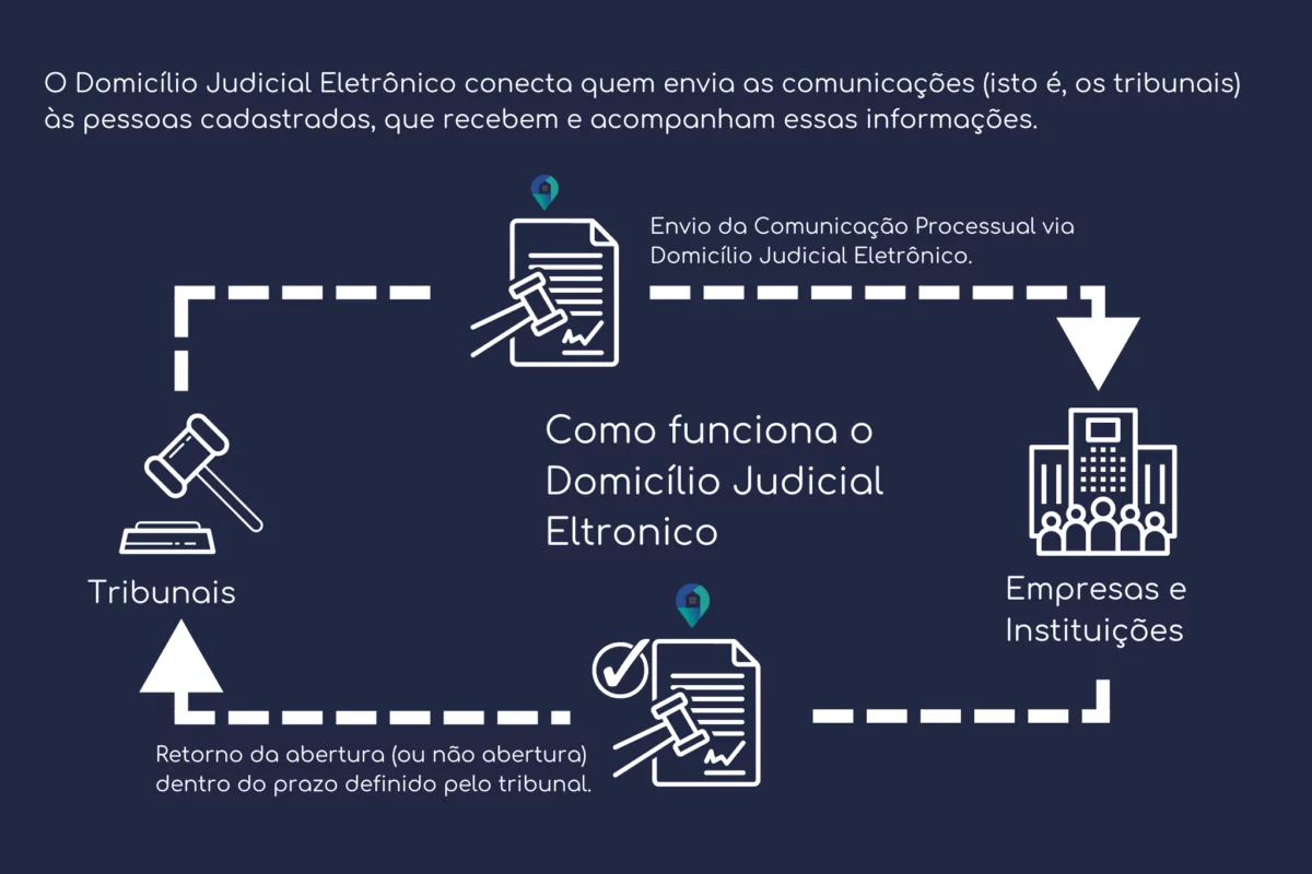 Cómo funciona el DJE