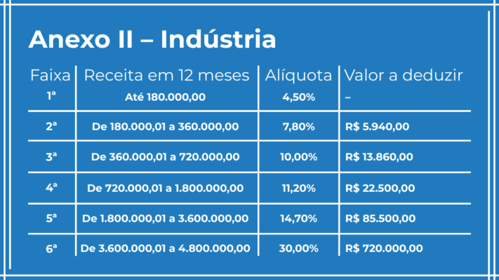 Anexo II – Indústria Anexo II – Indústria