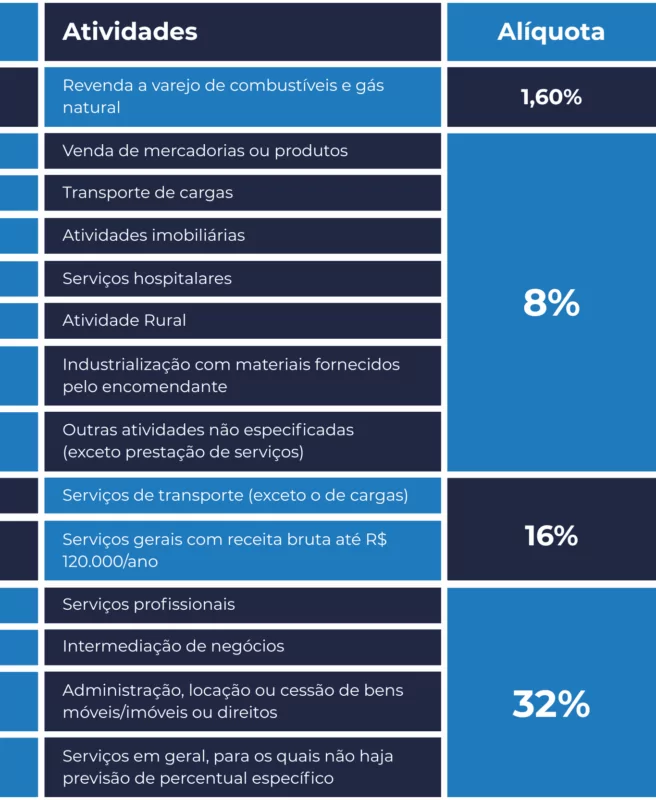 Atividades IRPJ Atividades IRPJ