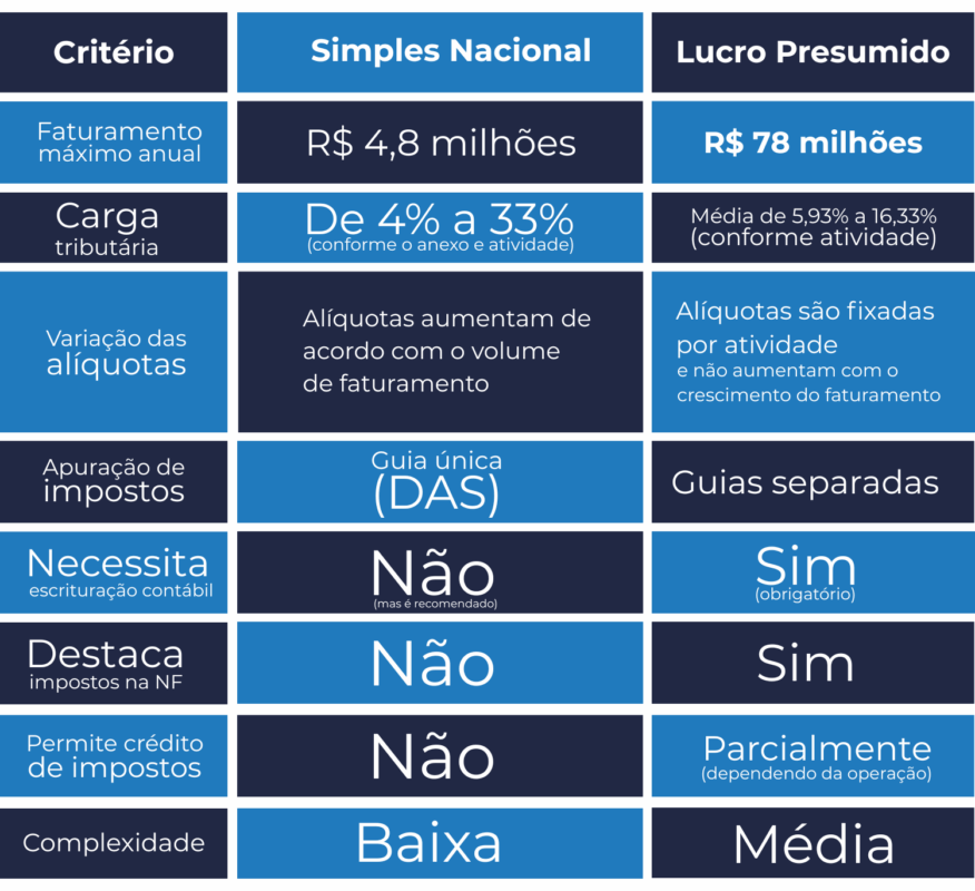 Comparativo prático Simples Nacional x Lucro Presumido Comparativo prático Simples Nacional x Lucro Presumido