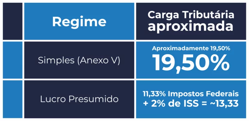 Margem de lucro elevada Margem de lucro elevada