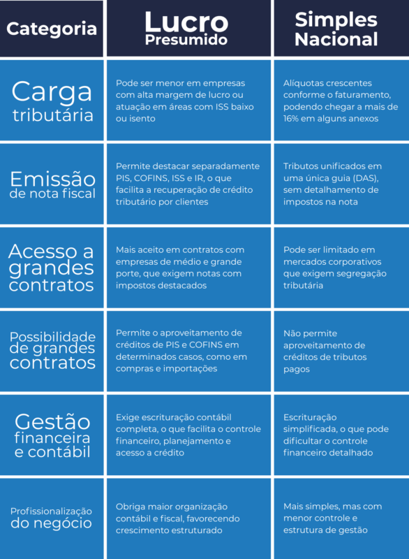 Comparative table: Simples Nacional x Lucro Presumido