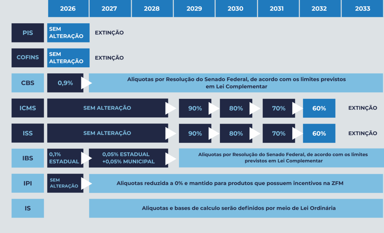 Grafico da Reforma de Tributária