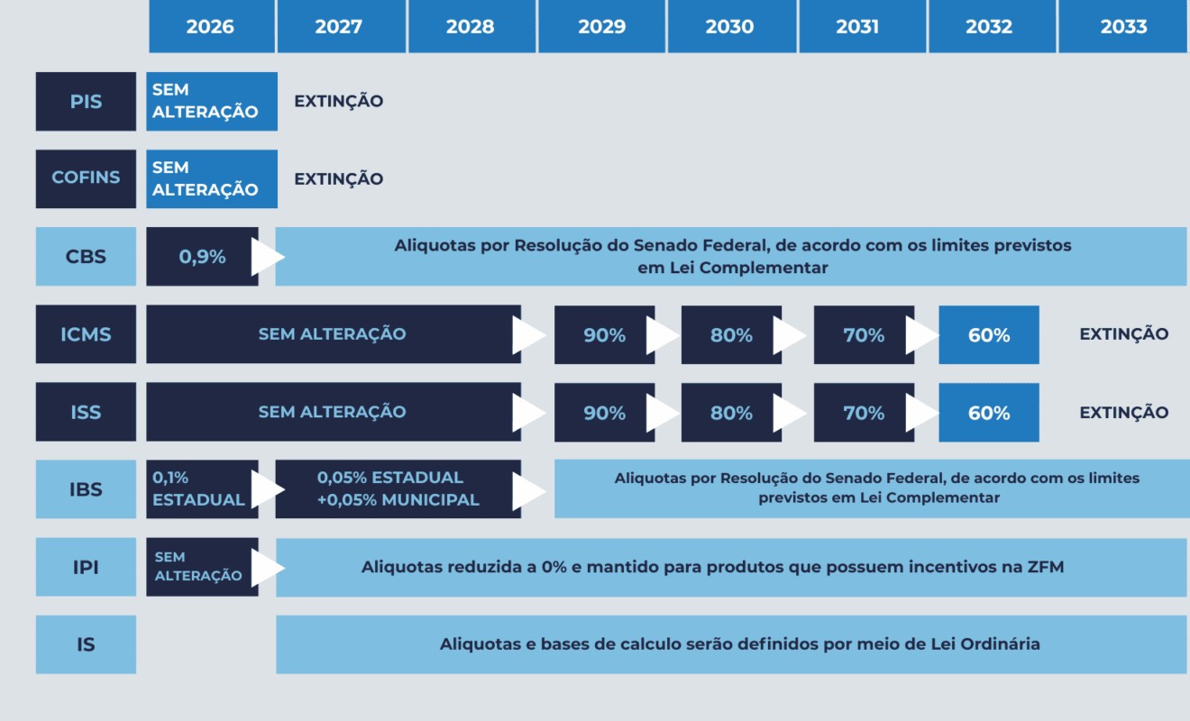 Cronograma de implementação do Split Payment