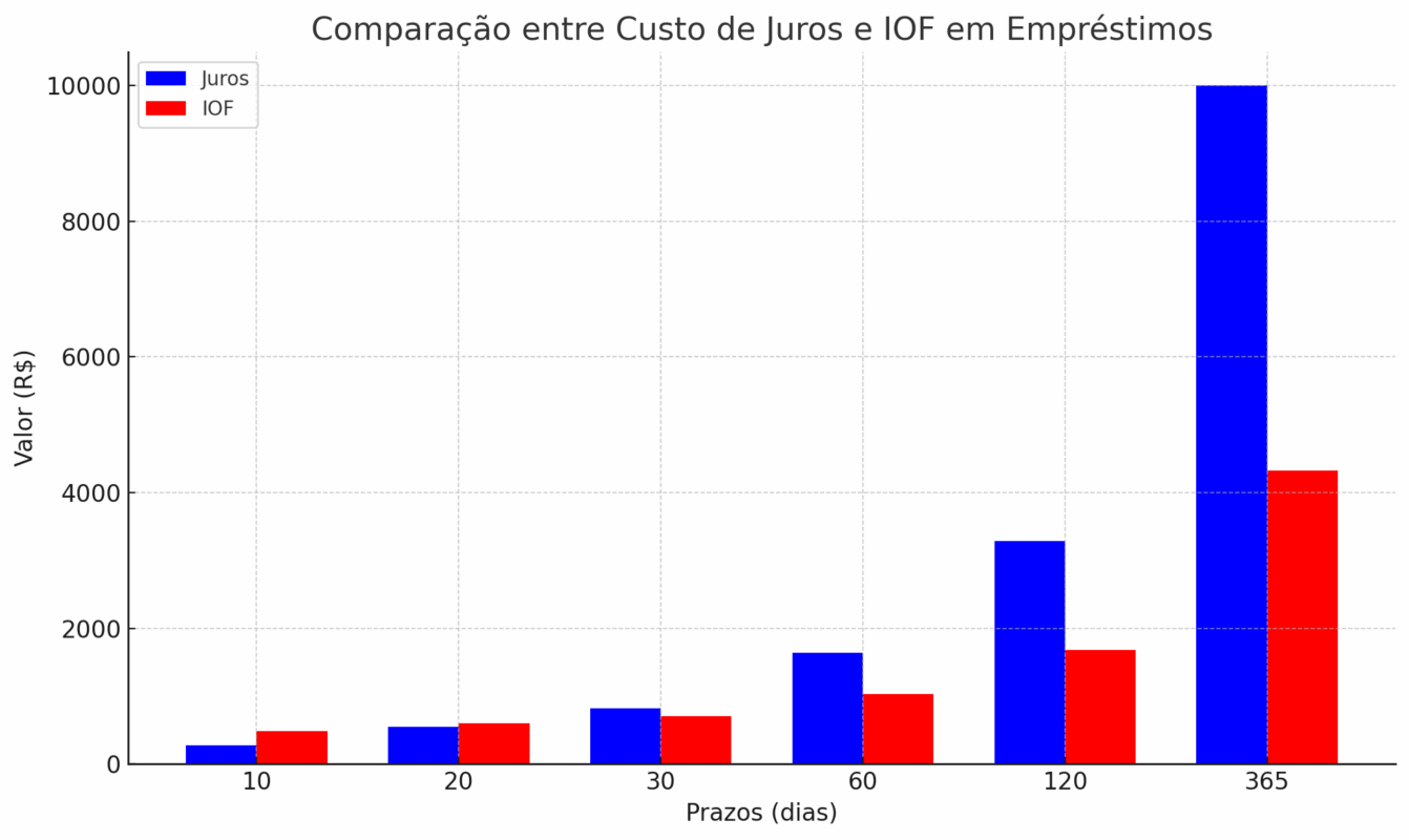 IOF sobre Operações de Crédito