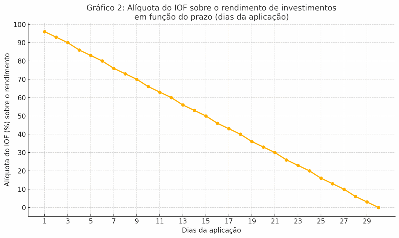 Grafico 2 IOF