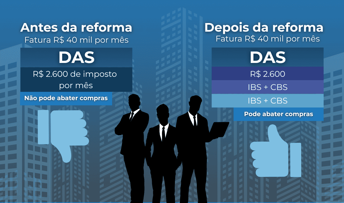 Exemplo comparativo prático Simples Nacional hoje vs. pós-Reforma