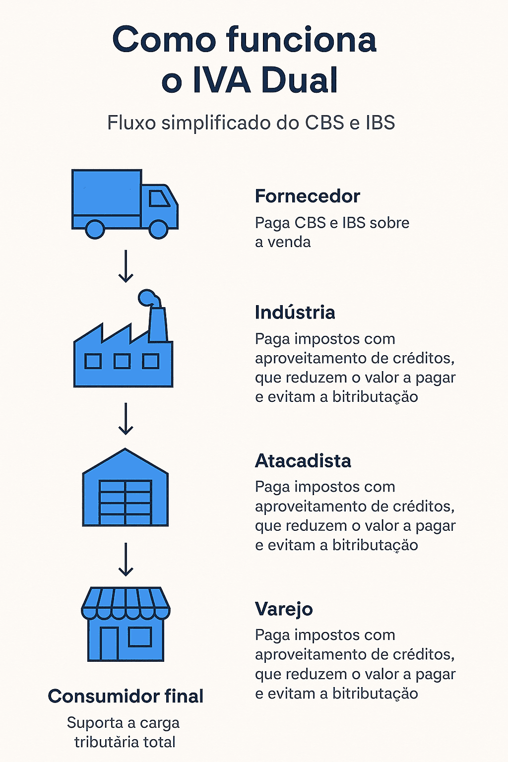 Como funciona o IVA Dual INFOGRAFICO