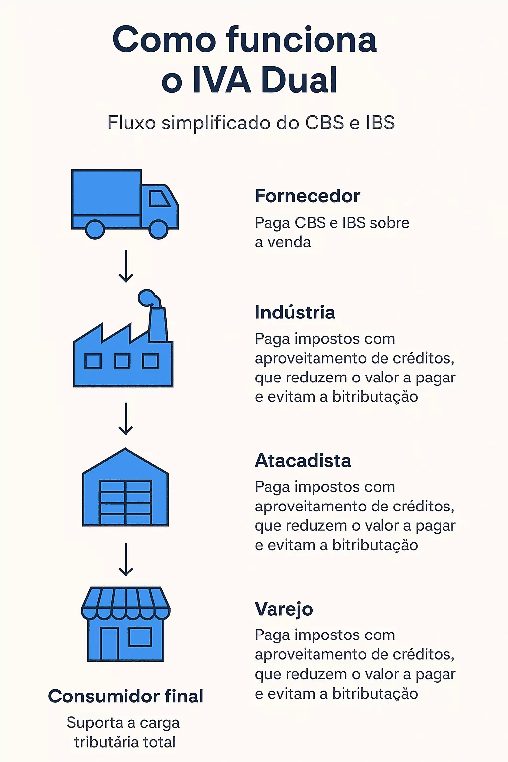 Como funciona o IVA Dual INFOGRAFICO