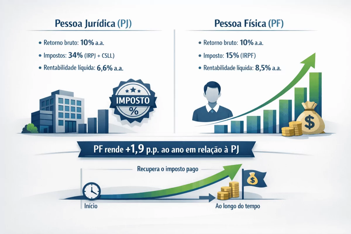 Comparison of net profitability ()