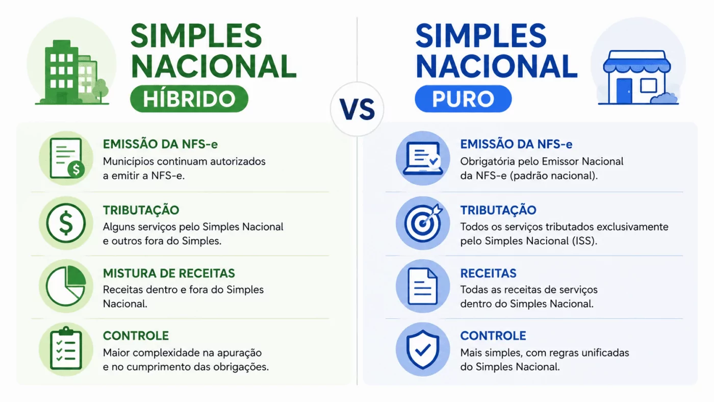Simples Nacional Híbrido frente a Simples Nacional Puro